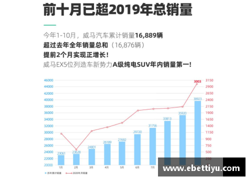 ebet易博体育官方网站威马汽车2020全年销量突破22,495辆，四季度创历史新高，EX5稳居造车新势力前列